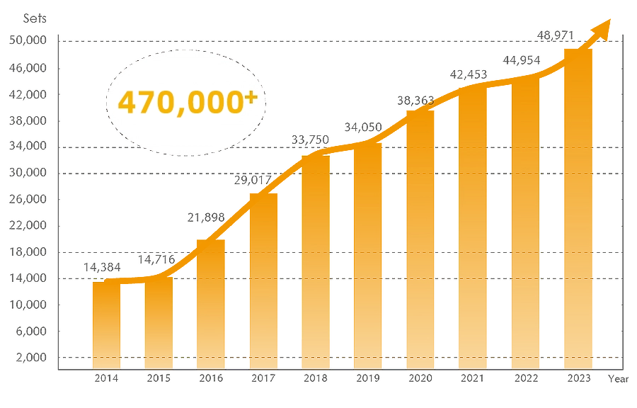 Rapid growth in shipments