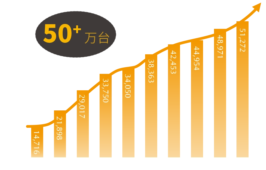 Rapid growth in shipments